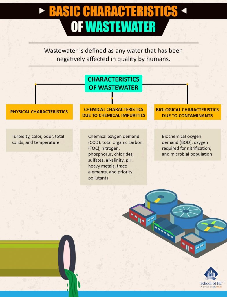 basic characteristics of wastewater